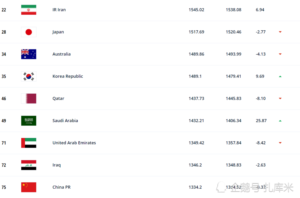 FIFA排名：沙特暴涨7位跻身世界前50，国足压阿曼险守亚洲第9