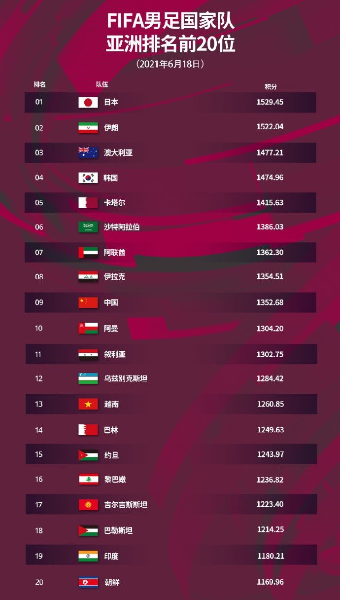 国际足联最新排名国足位列亚洲第九 十二强赛抽签分档确定