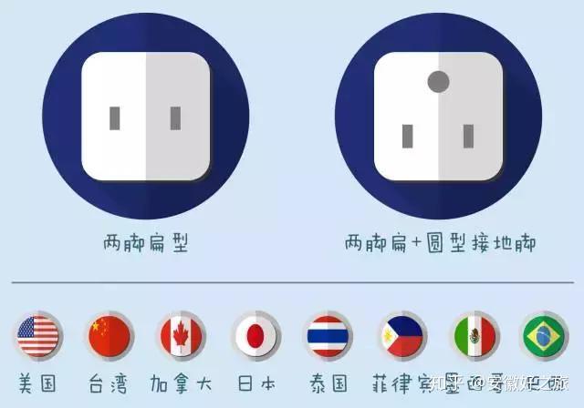 每个国家、地区所使用的插座形状、电压、电流频率等都不尽相同